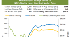 Weekly Natural Gas Prices Waver Amid Break from Searing Summer Heat