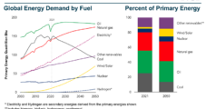 ExxonMobil Sees Global Natural Gas Demand Jumping by 20%-Plus to 2050