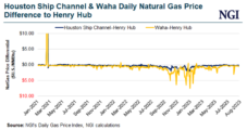 Supply/Demand Balancing Drives Convergence Between Texas, Henry Hub Natural Gas Prices