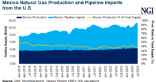 North American Natural Gas Futures Up And Down as Global Market Wobbles – Mexico Spotlight