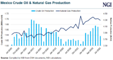 Mexico Natural Gas Production Holding Steady Amid Record Summer Imports