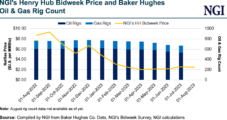Permian Stalwart Pioneer Natural Targeting 80% Out-of-Basin Natural Gas Sales