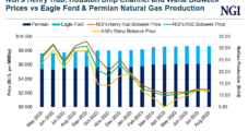 Texas E&P Activity Slows in June on Lower Natural Gas, Oil Prices