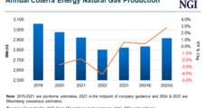 Coterra Raises Natural Gas Production Forecast as Marcellus Exceeds Guidance