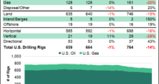 U.S. Natural Gas Rig Count Steady but Permian Drops Five Overall in Updated BKR Tally