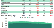 Natural Gas Rigs Down Five in U.S. as Oil Count Steady, BKR Data Show