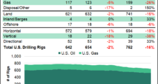 U.S. Natural Gas Activity Dips as Six Rigs Dropped; Oil Count Down by Five