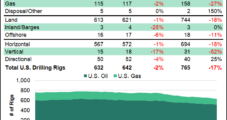 Oil Rigs Down Eight, Driving Double-Digit Drop in U.S. Activity in Latest BKR Data