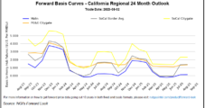 West’s Summer Gains, East’s Winter Discounts Highlight Mixed Natural Gas Forwards Action