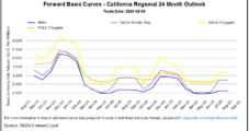 Basis Climbs Out West as Natural Gas Forward Traders Assess Supply Constraints