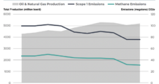 Canada Producers Tout Lower Emissions from Conventional Natural Gas, Liquids Production