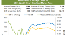 Bolstered by Late Summer Heat, Weekly Natural Gas Prices Creep Up Even as Futures Falter