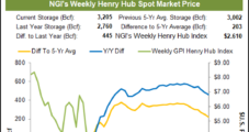 Weekly Natural Gas Spot and Futures Prices Forge Ahead Amid Hits to Production