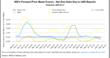 Natural Gas Forward Curves Up as Dwindling Storage Surplus Seen Posing Risk to Winter Supply