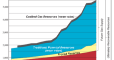 U.S. Natural Gas Reserves, Resources Hit All-Time Combined High as Demand Still Climbing