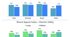 U.S. Utility Customers More Satisfied with Natural Gas than Electric, Says Survey