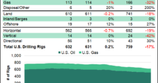 Natural Gas Count Eases Lower as U.S. Adds Rigs Overall in Latest BKR Data