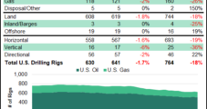 U.S. Natural Gas Rigs Down Three and Oil Leads Double-Digit Drop in Combined Count