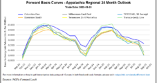 South Central Gains, Coastal Selling in Mixed Week of Natural Gas Forwards Trading