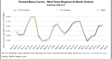 Natural Gas Futures, Spot Prices Tread Lightly Amid Signs of Supply/Demand Balance