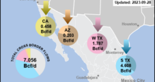 Mexico Imports of U.S. Natural Gas Keeping Strong Post-Summer — Spotlight