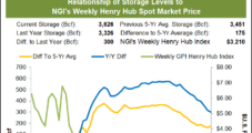 Weekly Natural Gas Spot Prices, Futures Struggle as Production Powers Up, Demand Stalls