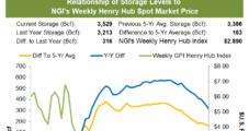 Weekly Natural Gas Cash Prices Wobble, Following Futures into Shoulder Season Slump