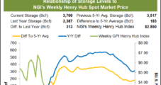 Natural Gas Futures, Cash Prices Extending Winning Ways Following Light Storage Injection