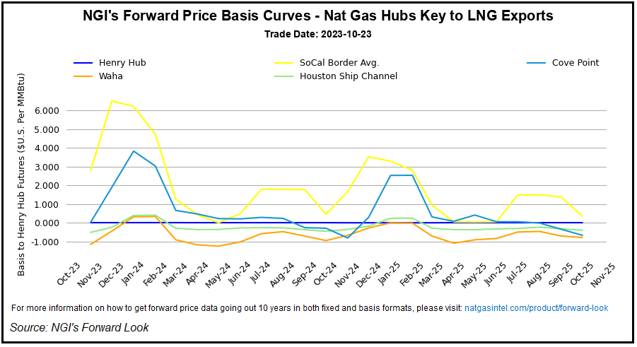 LNG Prices
