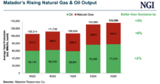 Matador Scores Record Natural Gas, Oil Output – and M&A Always Possible, Says CEO