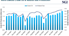 North Dakota Posts Record Natural Gas Production for Second Straight Month