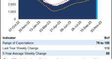 Natural Gas Futures Struggle for Direction Even as Spot Prices Further Strengthen