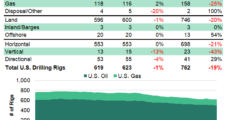 U.S. Natural Gas Drilling Increases Modestly as Oil Declines, BKR Data Show