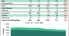 Uptick in Haynesville Nudges U.S. Natural Gas Drilling Rig Tally Higher