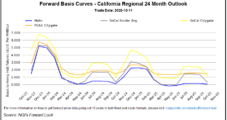 Natural Gas Forwards Surge, Though Some Western Prices Down on Near-Term Warmth