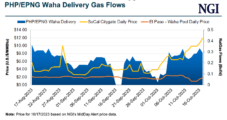 Natural Gas Futures Lose Ground Fifth Consecutive Session Despite Production Pullback; Cash Prices Climb