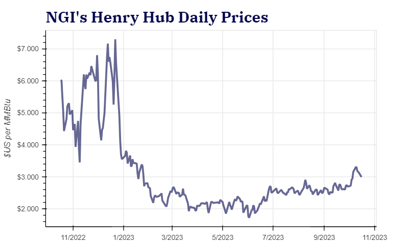Henry Hubs Prices