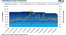 Natural Gas Futures, Cash Prices Find Fresh Footing as Pressure Persists on Production