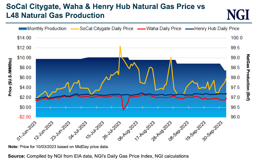 Natural gas production