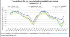 Natural Gas Futures Fall Below $3 As Oversupply Worries Mount; Cash Prices Slip