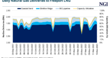 Natural Gas Flows to Freeport LNG Reduced Again After Reported Issue at Train 3 – LNG Recap