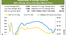 Weekly Natural Gas Spot Prices Slide as Demand Fades; Futures Fizzle Amid Lofty Production