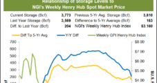 Bears Pounce on Natural Gas Futures After Twin EIA Storage Prints Swell Supply; Cash Prices Fall Again