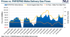 Associated Natural Gas Production Surges in Permian Basin, Bolstering Supply and Taming Prices