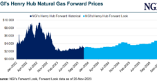 Micro Henry Hub Natural Gas Futures Trading Takes Off Amid Global Supply, Price Volatility