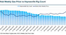 Southwestern CEO Sees Haynesville Producer Discipline, LNG Demand Boosting Natural Gas Prices