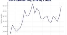 Weekly Natural Gas Spot and Futures Prices Struggle Amid Record Production, Benign Weather