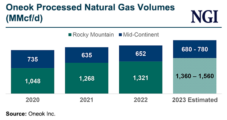 Oneok Touts Natural Gas Volume Growth, Expansion Opportunities in Lower 48