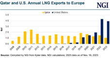 Qatar Pulls Europe Closer with Spate of LNG Supply Deals