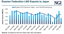 Japan Weighs Energy Security Impacts After U.S. Sanctions Arctic LNG 2